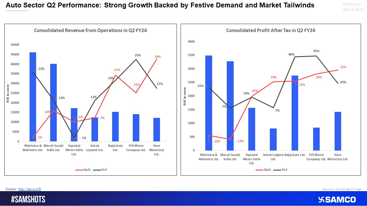 Auto sector accelerates in Q2 with strong top-line and profit gains across OEMs.